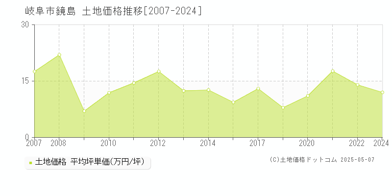 鏡島(岐阜市)の土地価格推移グラフ(坪単価)[2007-2024年]