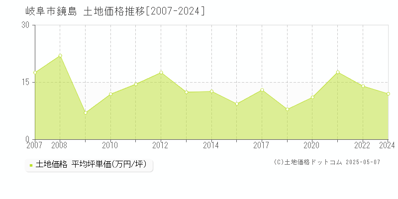 岐阜市鏡島の土地価格推移グラフ 