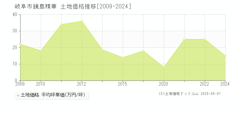 鏡島精華(岐阜市)の土地価格推移グラフ(坪単価)[2009-2024年]