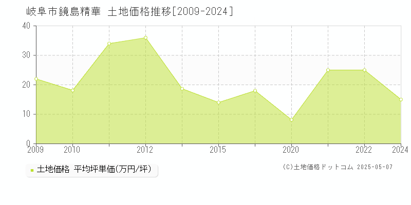 岐阜市鏡島精華の土地価格推移グラフ 