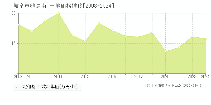 岐阜市鏡島南の土地価格推移グラフ 