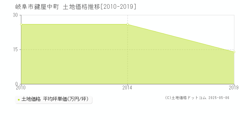 鍵屋中町(岐阜市)の土地価格推移グラフ(坪単価)[2010-2019年]