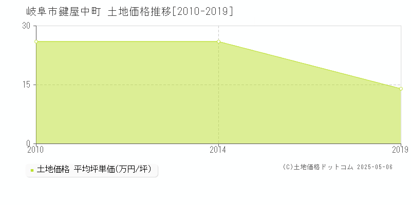 岐阜市鍵屋中町の土地価格推移グラフ 