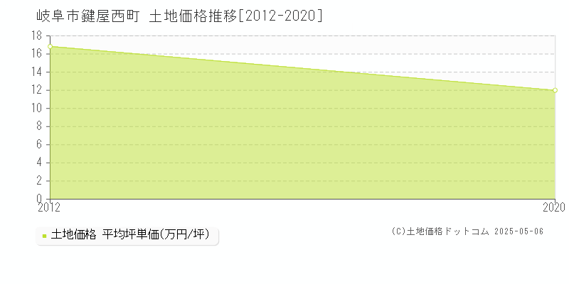 鍵屋西町(岐阜市)の土地価格推移グラフ(坪単価)[2012-2020年]