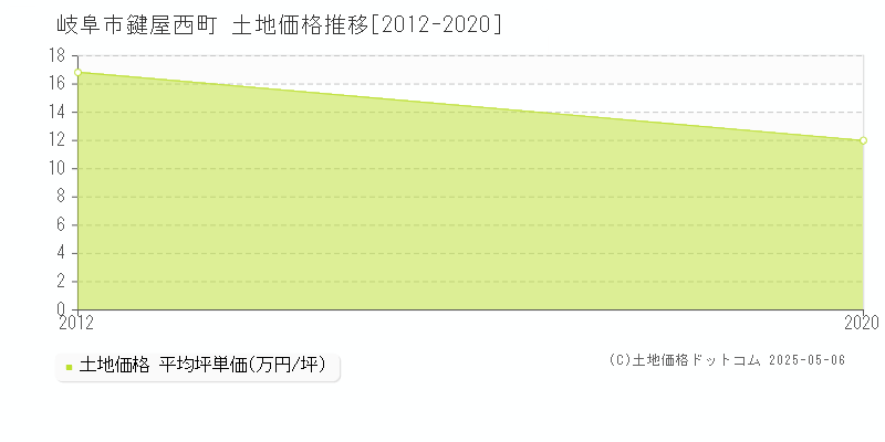 岐阜市鍵屋西町の土地価格推移グラフ 