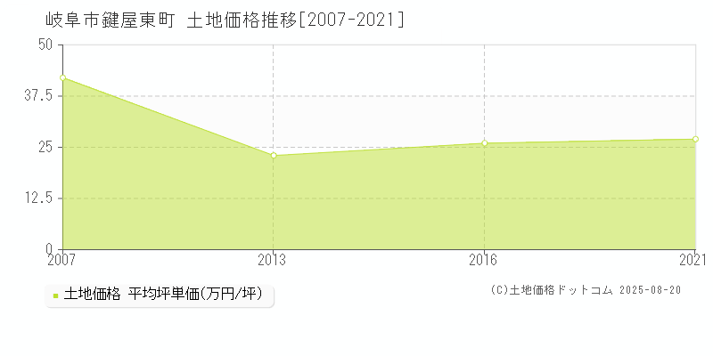 鍵屋東町(岐阜市)の土地価格推移グラフ(坪単価)[2007-2021年]