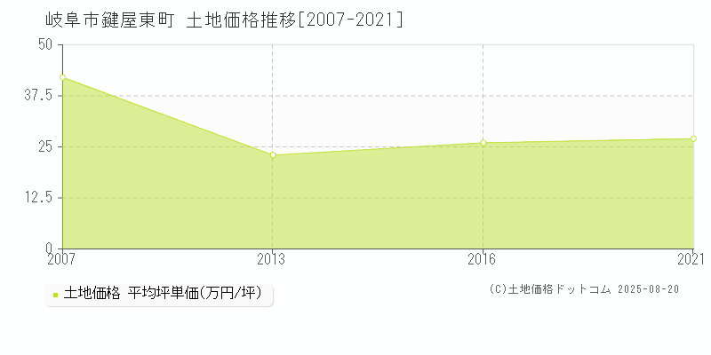 岐阜市鍵屋東町の土地価格推移グラフ 