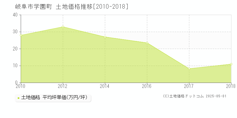 学園町(岐阜市)の土地価格推移グラフ(坪単価)[2010-2018年]