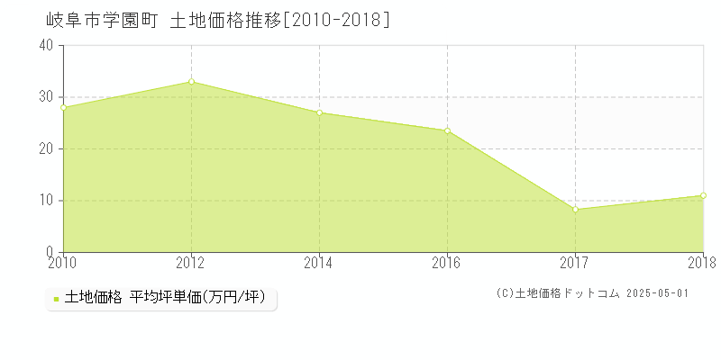 岐阜市学園町の土地価格推移グラフ 