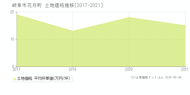 花月町(岐阜市)の土地価格推移グラフ(坪単価)[2017-2021年]