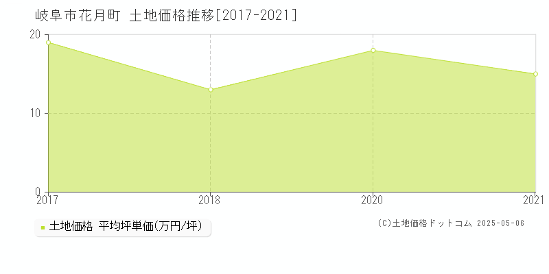 岐阜市花月町の土地価格推移グラフ 