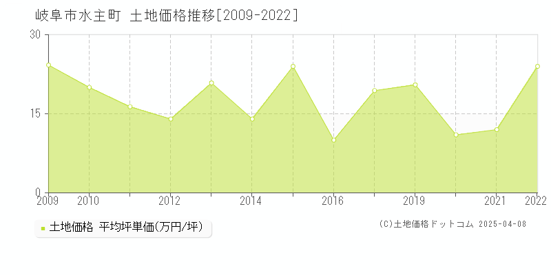 岐阜市水主町の土地価格推移グラフ 