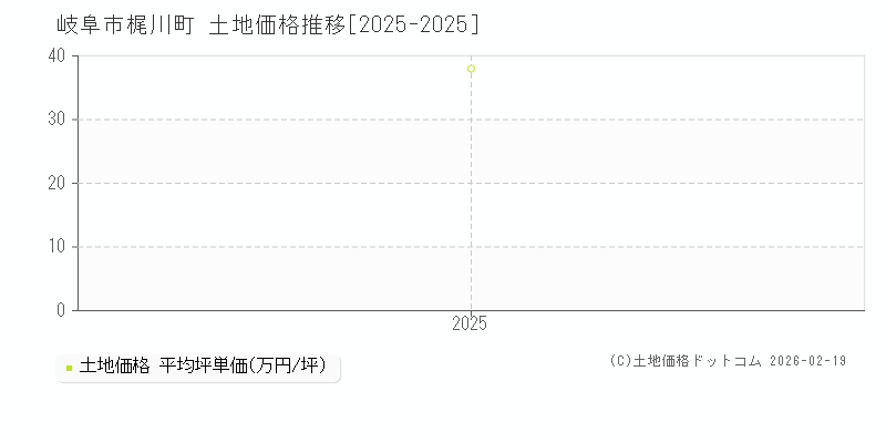 梶川町(岐阜市)の土地価格推移グラフ(坪単価)[2025-2025年]