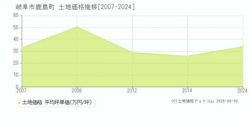 鹿島町(岐阜市)の土地価格推移グラフ(坪単価)[2007-2024年]