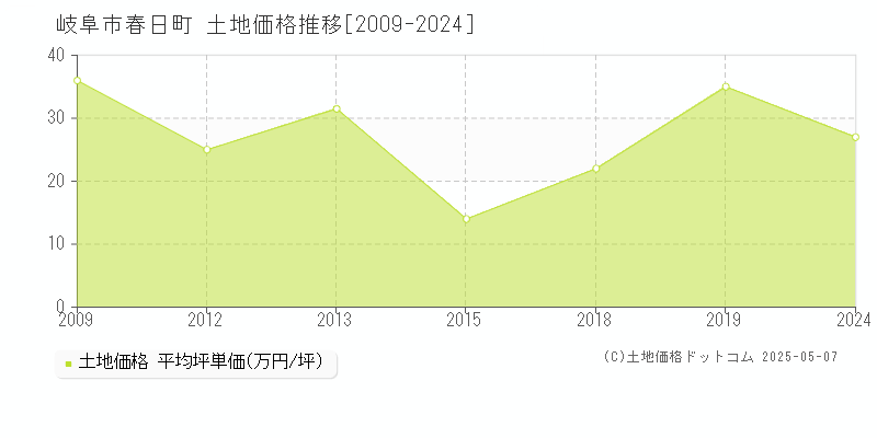 春日町(岐阜市)の土地価格推移グラフ(坪単価)[2009-2024年]
