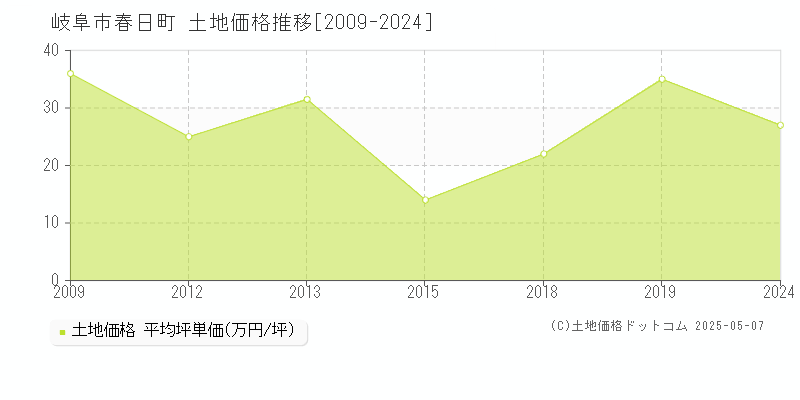 岐阜市春日町の土地価格推移グラフ 