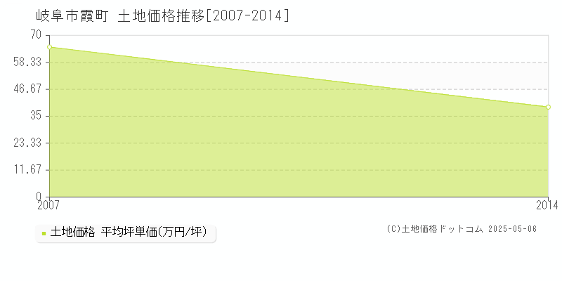 霞町(岐阜市)の土地価格推移グラフ(坪単価)[2007-2014年]