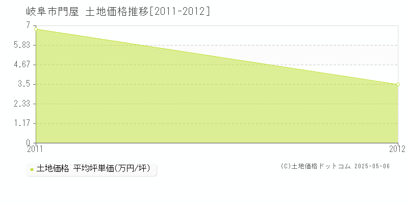門屋(岐阜市)の土地価格推移グラフ(坪単価)[2011-2012年]