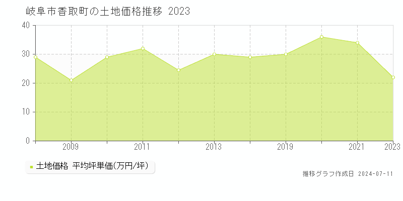 岐阜市香取町の土地価格推移グラフ 