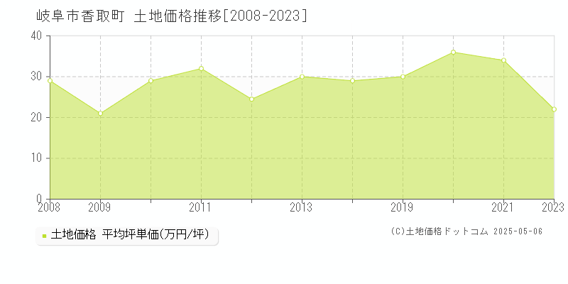 岐阜市香取町の土地価格推移グラフ 