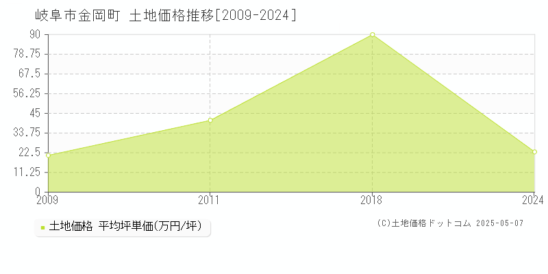 金岡町(岐阜市)の土地価格推移グラフ(坪単価)[2009-2024年]