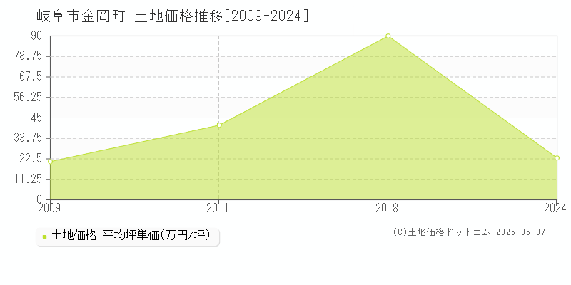 岐阜市金岡町の土地価格推移グラフ 