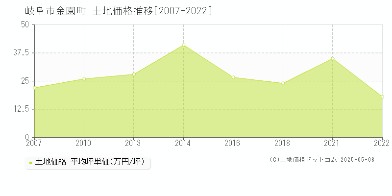 金園町(岐阜市)の土地価格推移グラフ(坪単価)[2007-2022年]