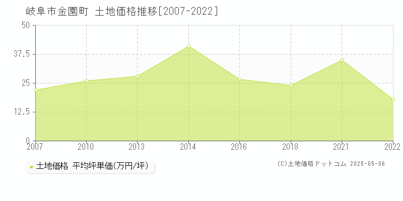 岐阜市金園町の土地取引事例推移グラフ 