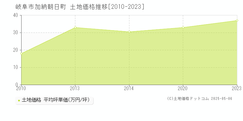 岐阜市加納朝日町の土地価格推移グラフ 