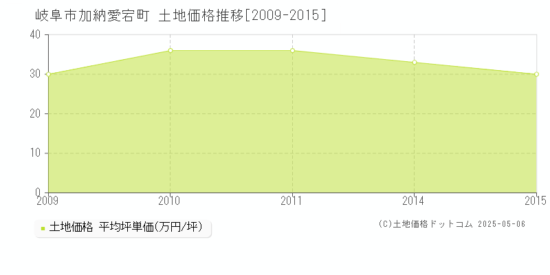 加納愛宕町(岐阜市)の土地価格推移グラフ(坪単価)[2009-2015年]