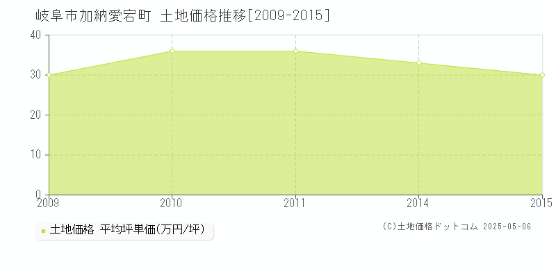 岐阜市加納愛宕町の土地価格推移グラフ 