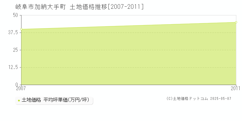 加納大手町(岐阜市)の土地価格推移グラフ(坪単価)[2007-2011年]