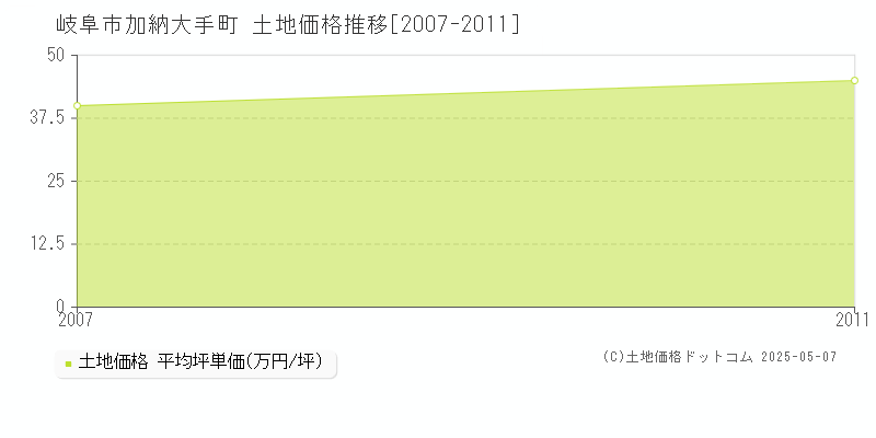 岐阜市加納大手町の土地価格推移グラフ 