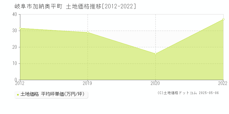 加納奥平町(岐阜市)の土地価格推移グラフ(坪単価)[2012-2022年]