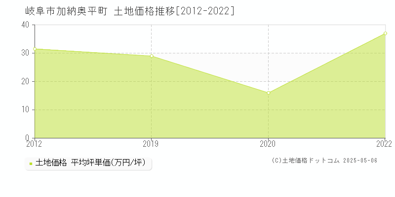 岐阜市加納奥平町の土地価格推移グラフ 