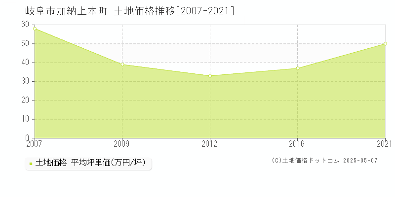 加納上本町(岐阜市)の土地価格推移グラフ(坪単価)[2007-2021年]