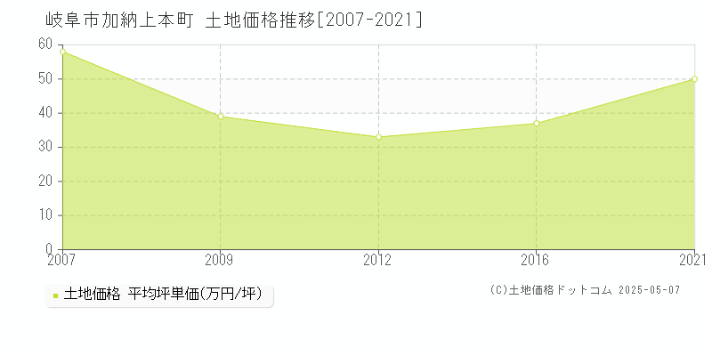 岐阜市加納上本町の土地価格推移グラフ 