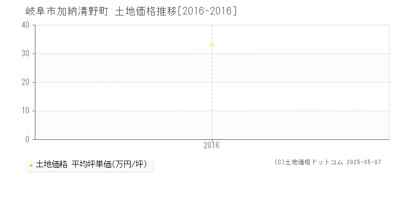 岐阜市加納清野町の土地価格推移グラフ 