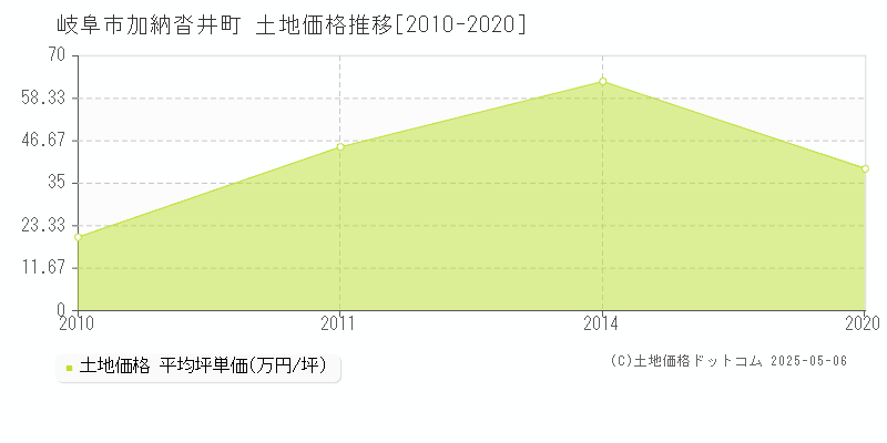 加納沓井町(岐阜市)の土地価格推移グラフ(坪単価)[2010-2020年]