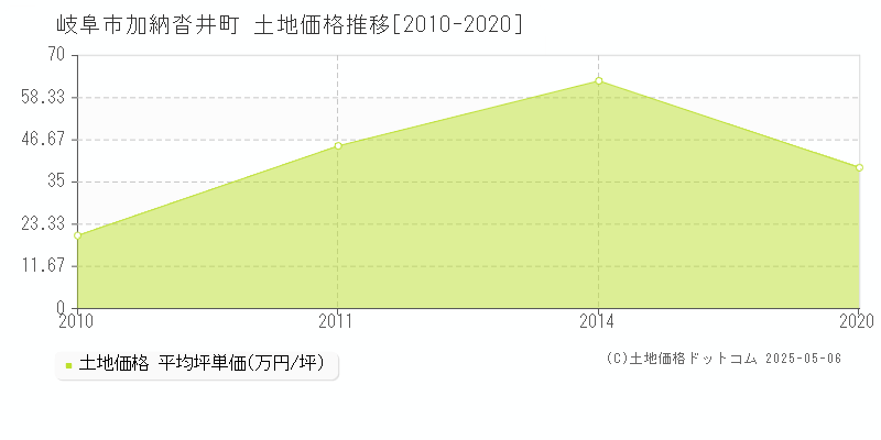 岐阜市加納沓井町の土地価格推移グラフ 