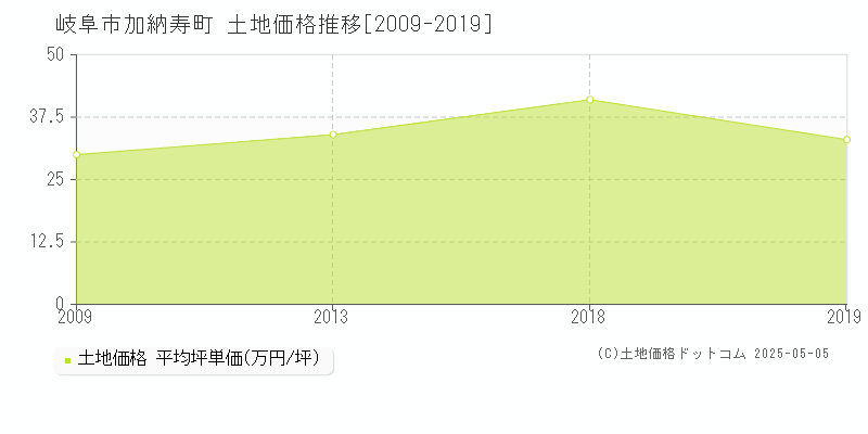 加納寿町(岐阜市)の土地価格推移グラフ(坪単価)[2009-2019年]