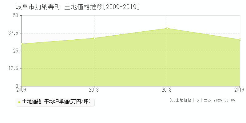 岐阜市加納寿町の土地価格推移グラフ 