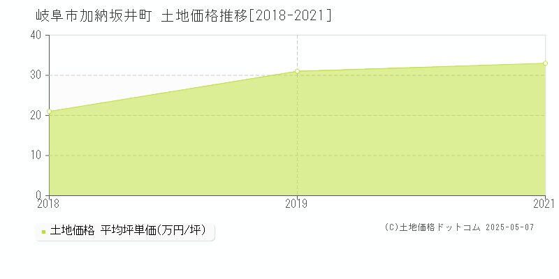 加納坂井町(岐阜市)の土地価格推移グラフ(坪単価)[2018-2021年]