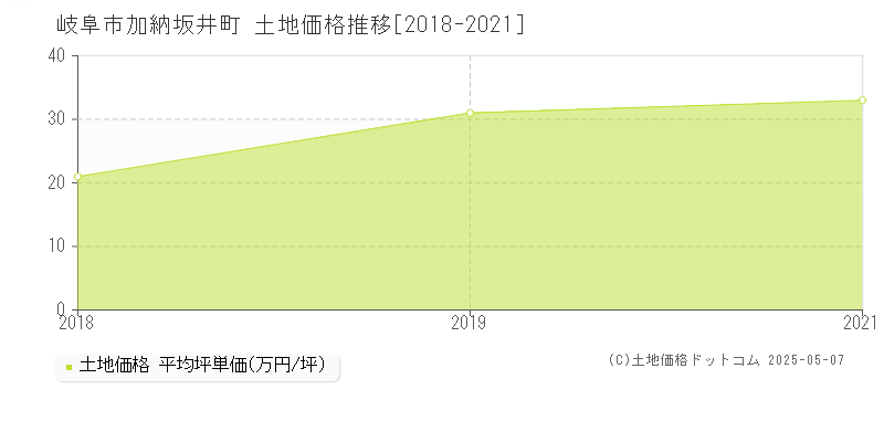 岐阜市加納坂井町の土地価格推移グラフ 