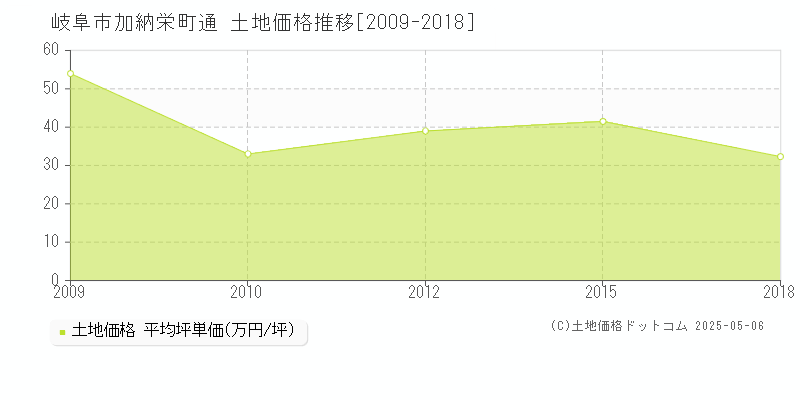 加納栄町通(岐阜市)の土地価格推移グラフ(坪単価)[2009-2018年]