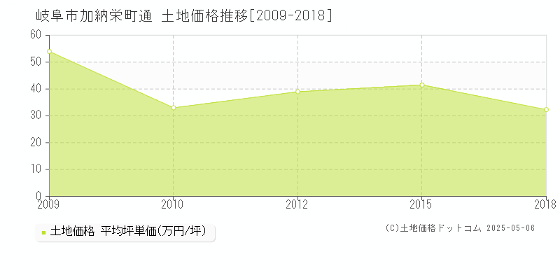 岐阜市加納栄町通の土地価格推移グラフ 