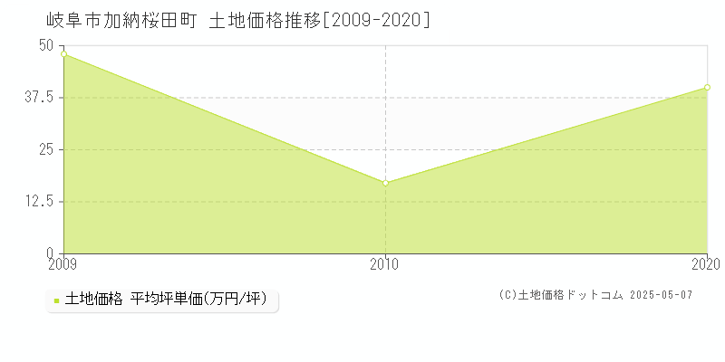 加納桜田町(岐阜市)の土地価格推移グラフ(坪単価)[2009-2020年]
