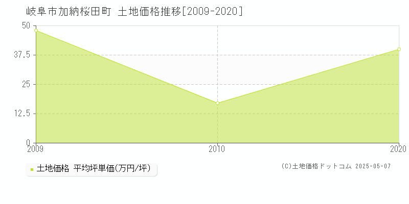 岐阜市加納桜田町の土地価格推移グラフ 