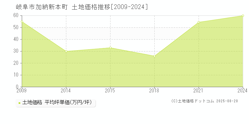 加納新本町(岐阜市)の土地価格推移グラフ(坪単価)[2009-2024年]