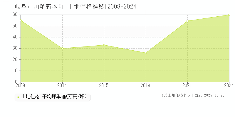 岐阜市加納新本町の土地価格推移グラフ 